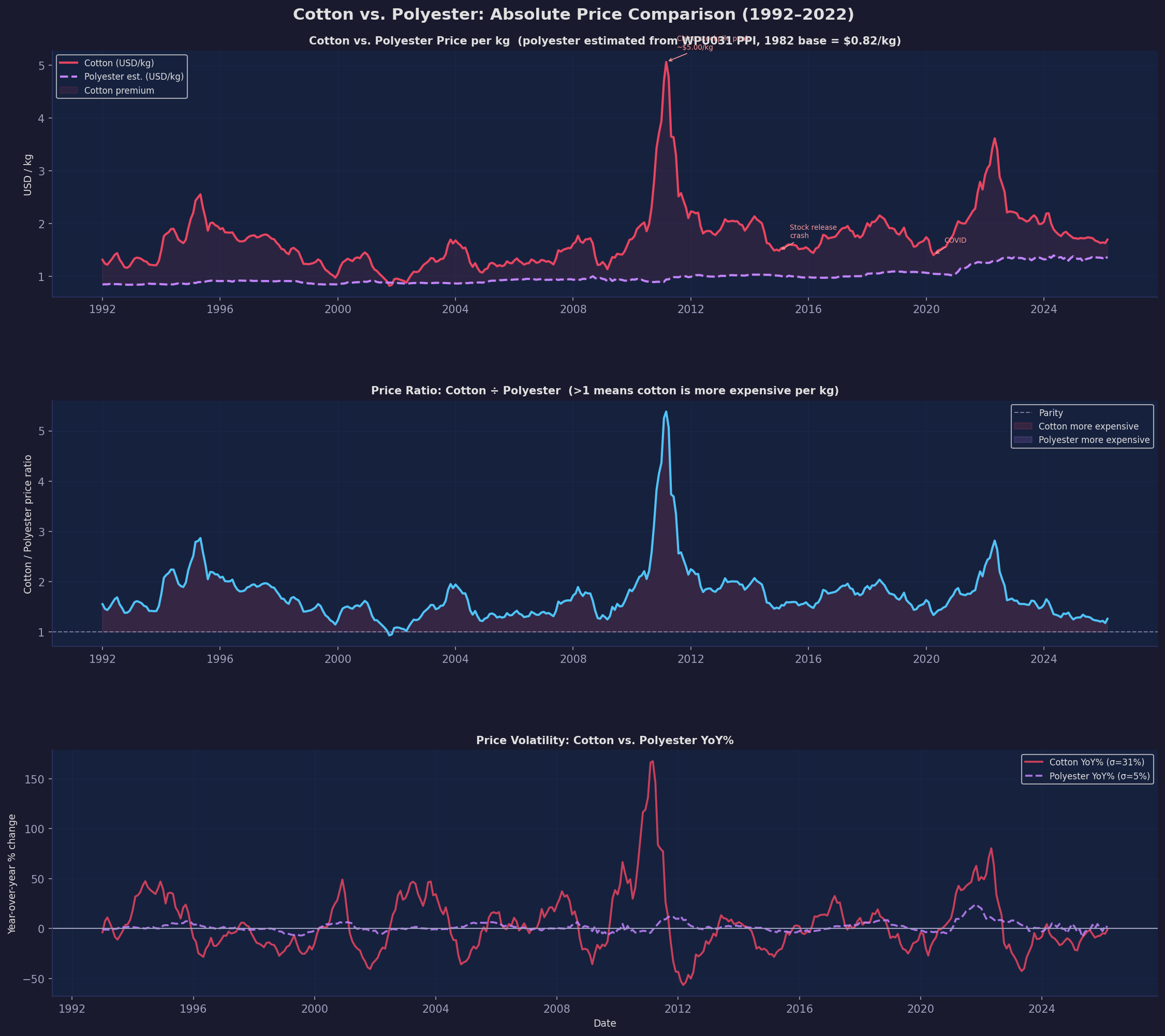 Cotton vs polyester price chart