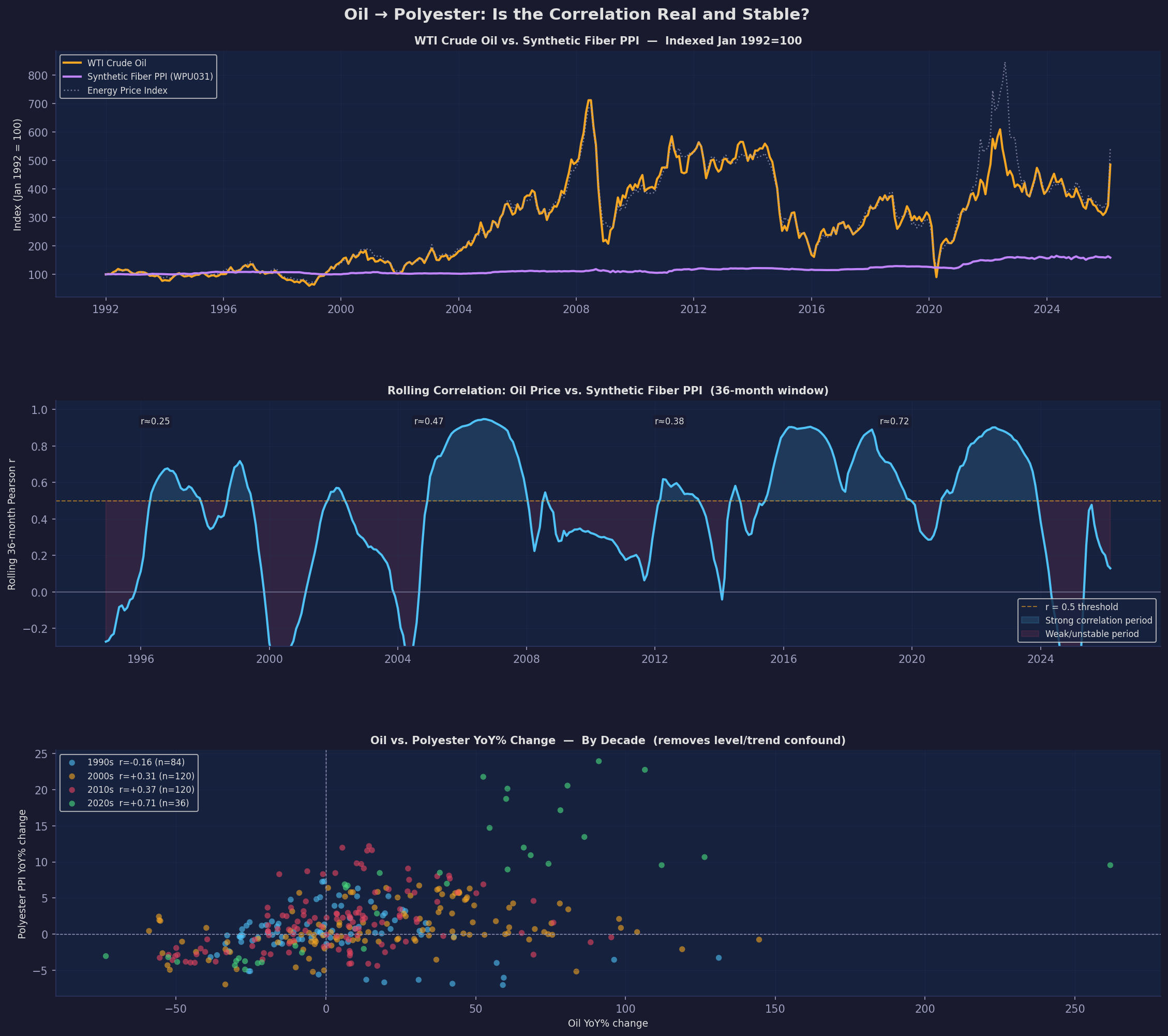 Oil to polyester rolling correlation