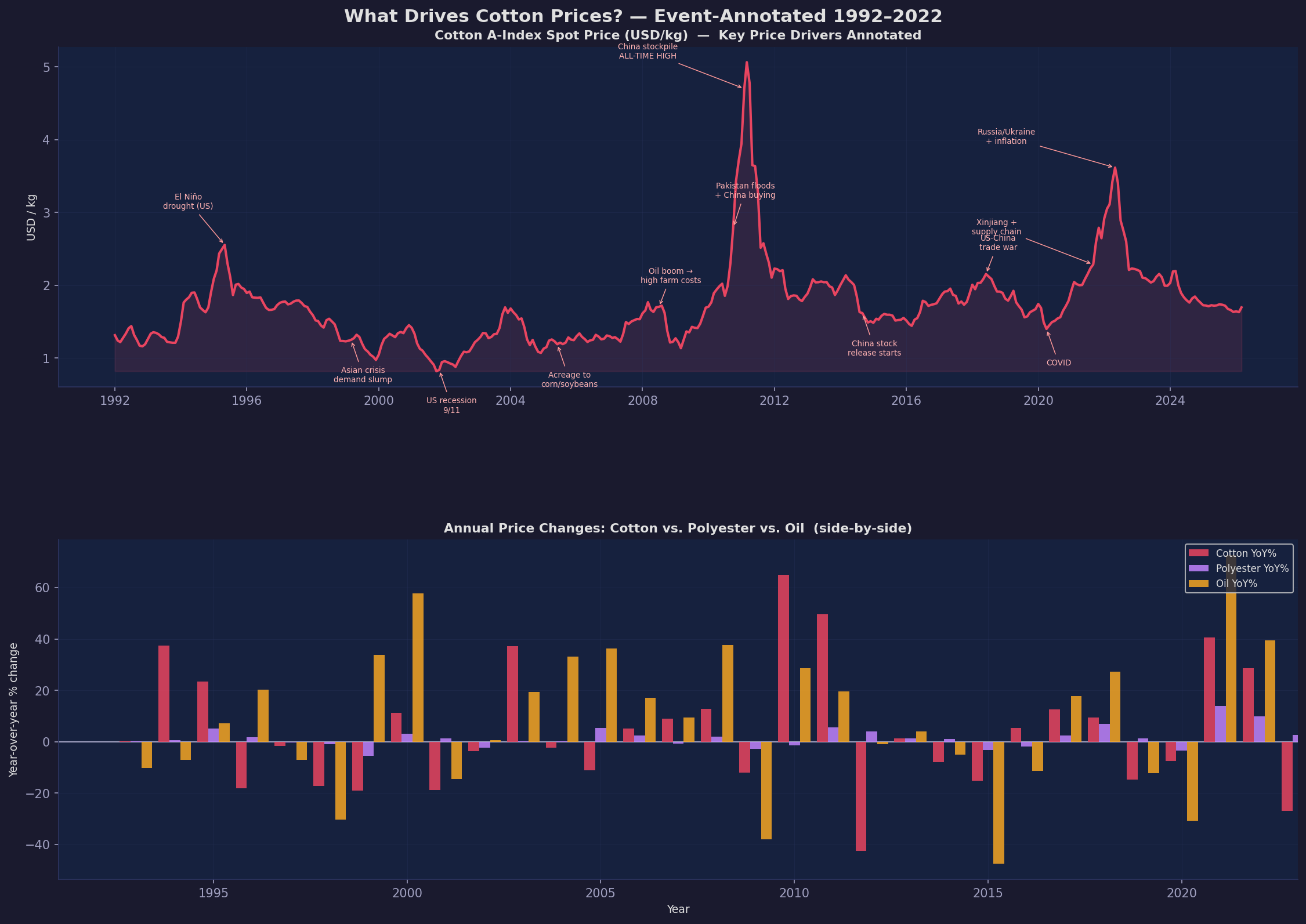 Cotton price anatomy with annotated events